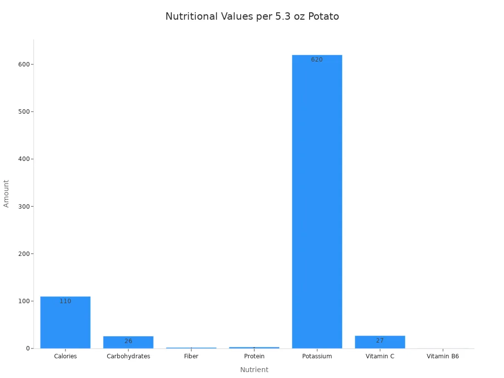 A bar chart showing the nutritional values for a 5.3 ounce potato, including calories, carbohydrates, fiber, protein, potassium, vitamin C, and vitamin B6.