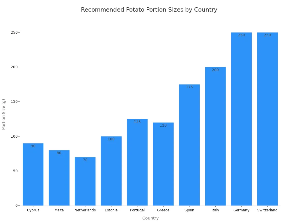 A bar chart showing recommended potato portion sizes in grams for various countries, with values ranging from 70g to 250g.