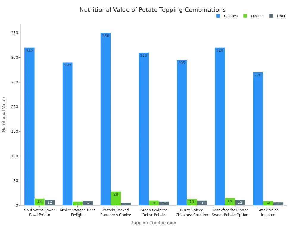 A grouped bar chart comparing calories, protein, and fiber for various potato topping combinations.