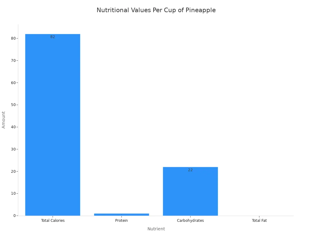 A bar chart showing the nutritional values per cup of pineapple, including 82 calories, 1g protein, 22g carbohydrates, and 0g total fat.