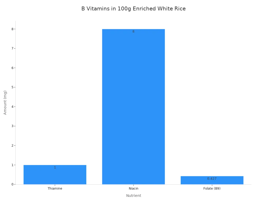 A bar chart showing the amounts of Thiamine, Niacin, and Folate (B9) in milligrams per 100g of enriched white rice. Niacin is the highest at 8 mg, followed by Thiamine at 1 mg, and Folate (B9) at 0.427 mg.