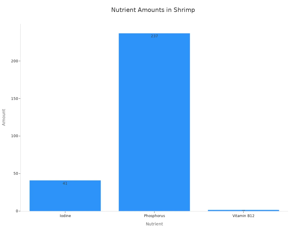 A bar chart showing the amounts of Iodine, Phosphorus, and Vitamin B12 in a standard serving of shrimp.