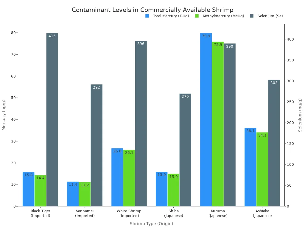 A grouped bar chart showing Total Mercury, Methylmercury, and Selenium levels in various shrimp types, including Black Tiger, Vannamei, White Shrimp, Shiba, Kuruma, and Ashiaka.