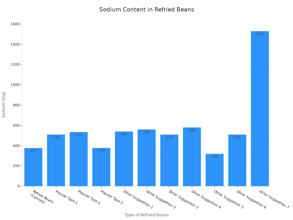 A bar chart showing the sodium content in milligrams for various types of refried beans.