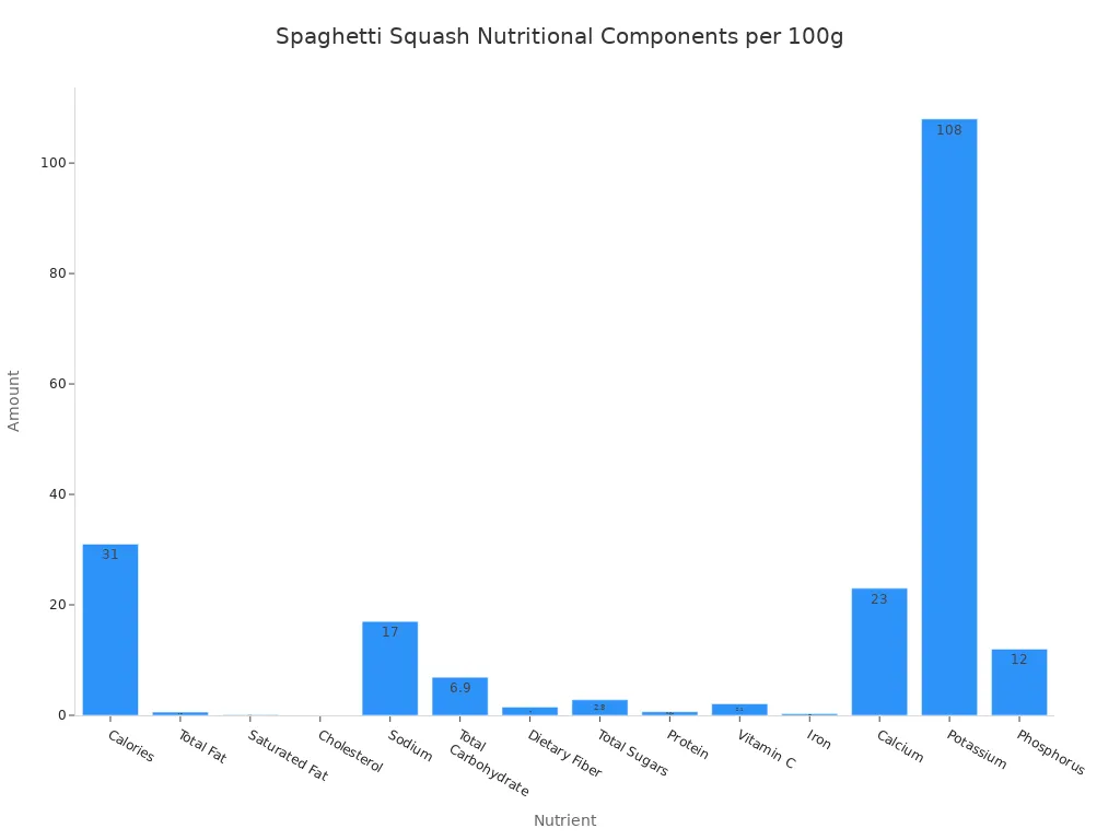 A bar chart showing the amount of various nutritional components in 100 grams of spaghetti squash.