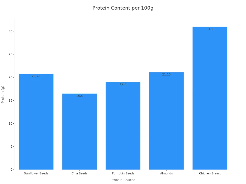 A bar chart showing protein content per 100g for various protein sources, including sunflower seeds, chia seeds, pumpkin seeds, almonds, and chicken breast.