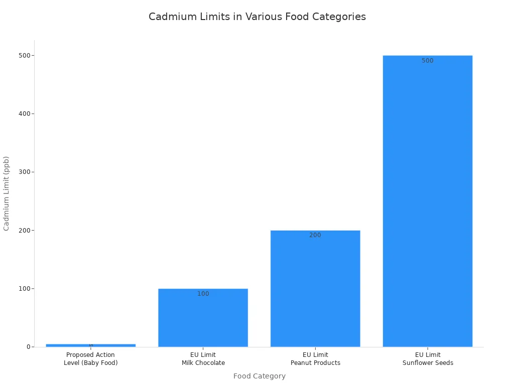 A bar chart showing cadmium limits in parts per billion (ppb) for different food categories. The proposed action level for baby food is 5 ppb, EU limit for milk chocolate is 100 ppb, EU limit for peanut products is 200 ppb, and EU limit for sunflower seeds is 500 ppb.