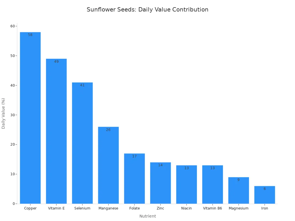 A bar chart showing the percentage of Daily Value for various nutrients provided by a 1/4 cup serving of sunflower seeds, with Copper, Vitamin E, and Selenium being the highest.