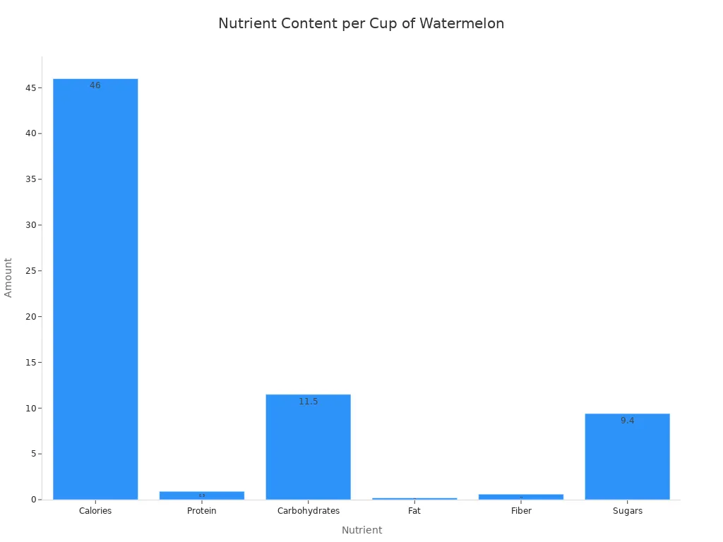 A bar chart showing the average calorie, protein, carbohydrate, fat, fiber, and sugar content per cup of watermelon.