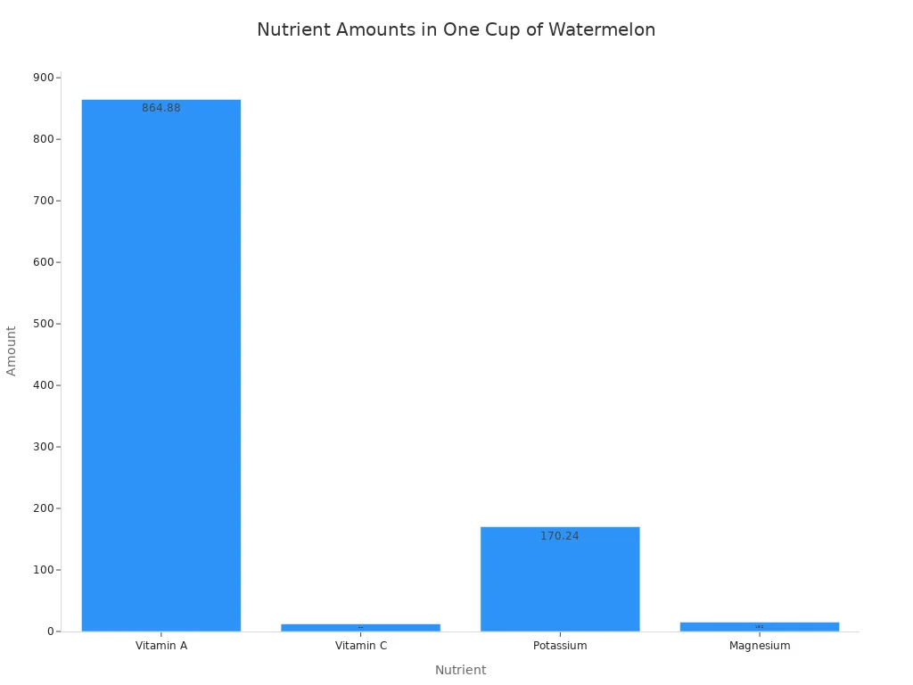 A bar chart showing the amounts of Vitamin A, Vitamin C, Potassium, and Magnesium in one cup of watermelon.