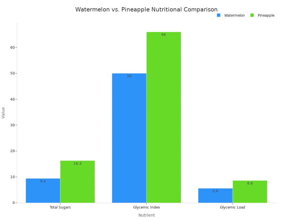 A bar chart comparing Total Sugars, Glycemic Index, and Glycemic Load for Watermelon and Pineapple.