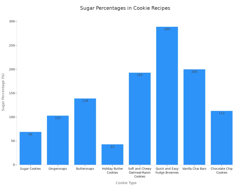 A bar chart showing the sugar percentage for various cookie recipes. Sugar Cookies have 69%, Gingersnaps 103%, Buttersnaps 139%, Holiday Butter Cookies 43%, Soft and Chewy Oatmeal-Raisin Cookies 193%, Quick and Easy Fudge Brownies 289%, Vanilla Chai Bars 200%, and Chocolate Chip Cookies 113.
